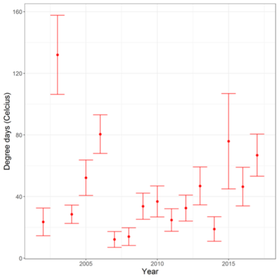 Moyennes annuelles des degrés jours extrêmes chauds de 2002 à 2017  en France. Les barres d'erreur représentent les écarts-types